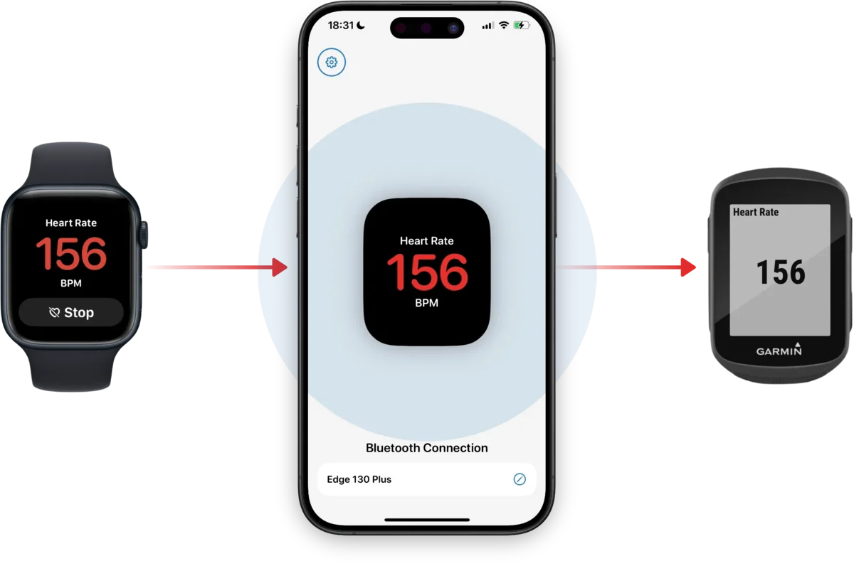 Diagram: Apple Watch sends heart rate to iPhone HRM app, which broadcasts to Garmin Edge via Bluetooth